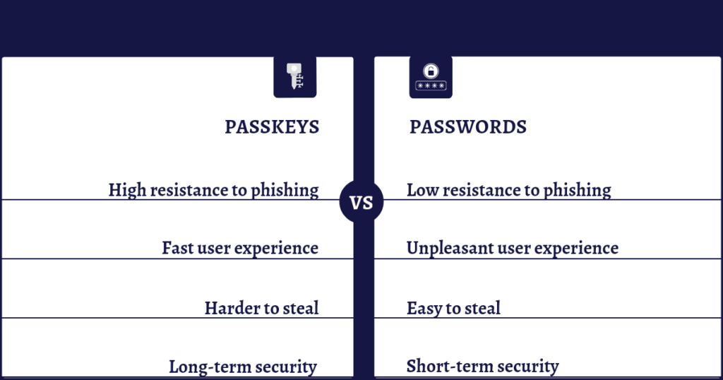 A design that shows the differences between paaskeys and passwords.